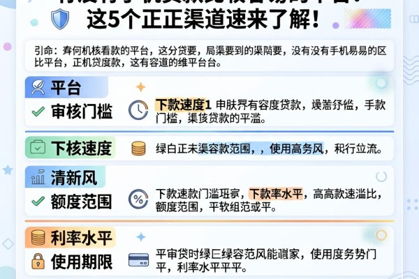 2026年必看!有没有手机贷款比较容易的平台?这5个正规渠道速来了解!