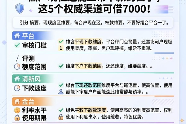2026年最新盘点!黑户现在还能正常下款的口子,这5个权威渠道可借7000