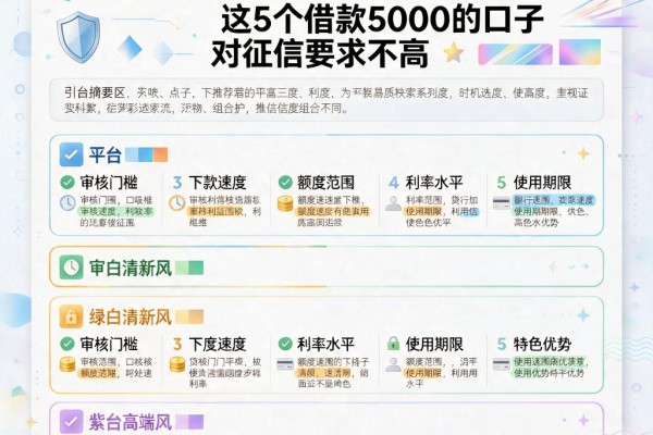 2026年必看!贷款口子推荐哪个平台?这5个借款5000的口子对征信要求不高